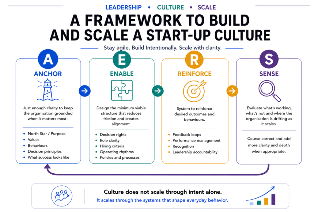 AERS framework to build and scale startup culture: Anchor, Enable, Reinforce and Sense. Culture scales through the systems that shape everyday behavior.